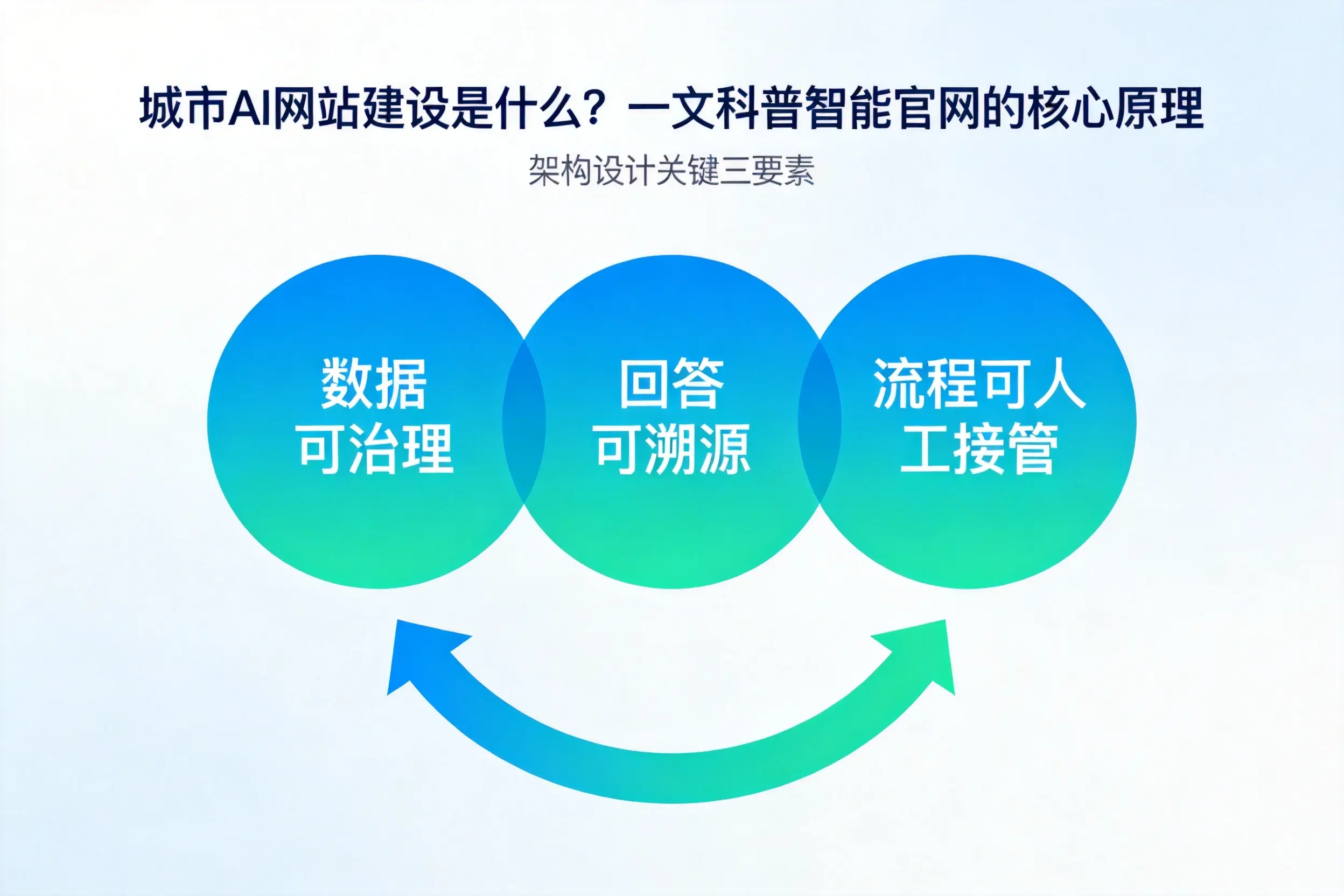 丽江AI网站建设是什么?一文科普智能官网的核心原理
