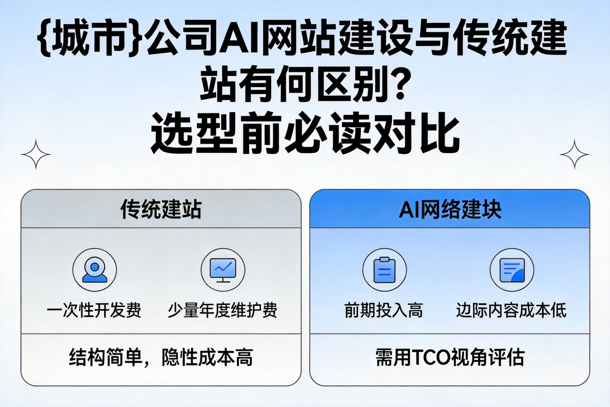 丽江公司AI网站建设与传统建站有何区别？选型前必读对比