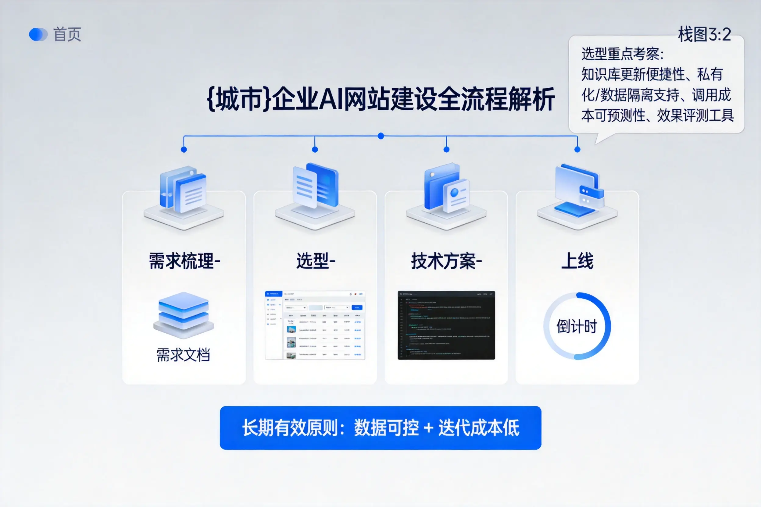 丽江企业AI网站建设如何入门?从需求梳理到上线全流程解析