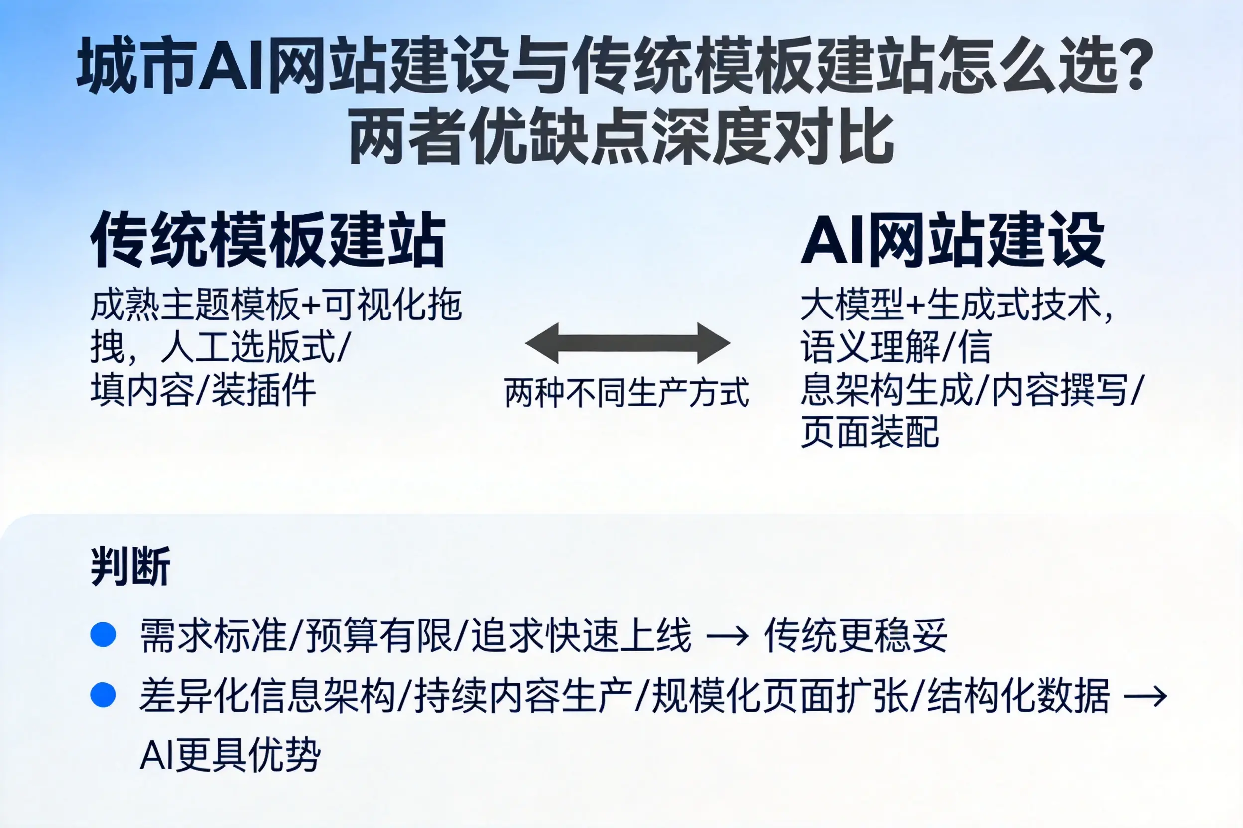 丽江AI网站建设与传统模板建站怎么选？两者优缺点深度对比