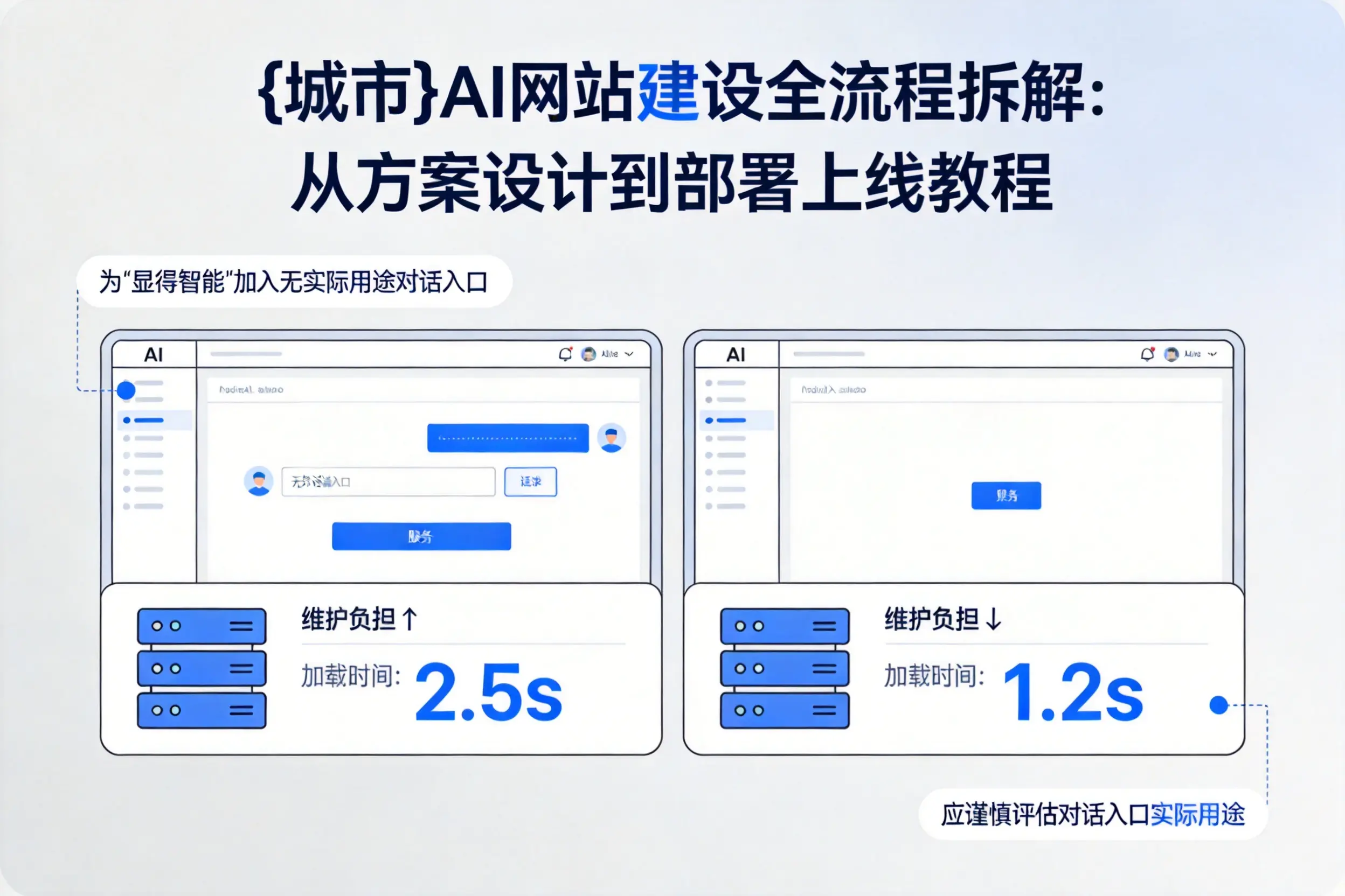 丽江AI网站建设全流程拆解：从方案设计到部署上线教程