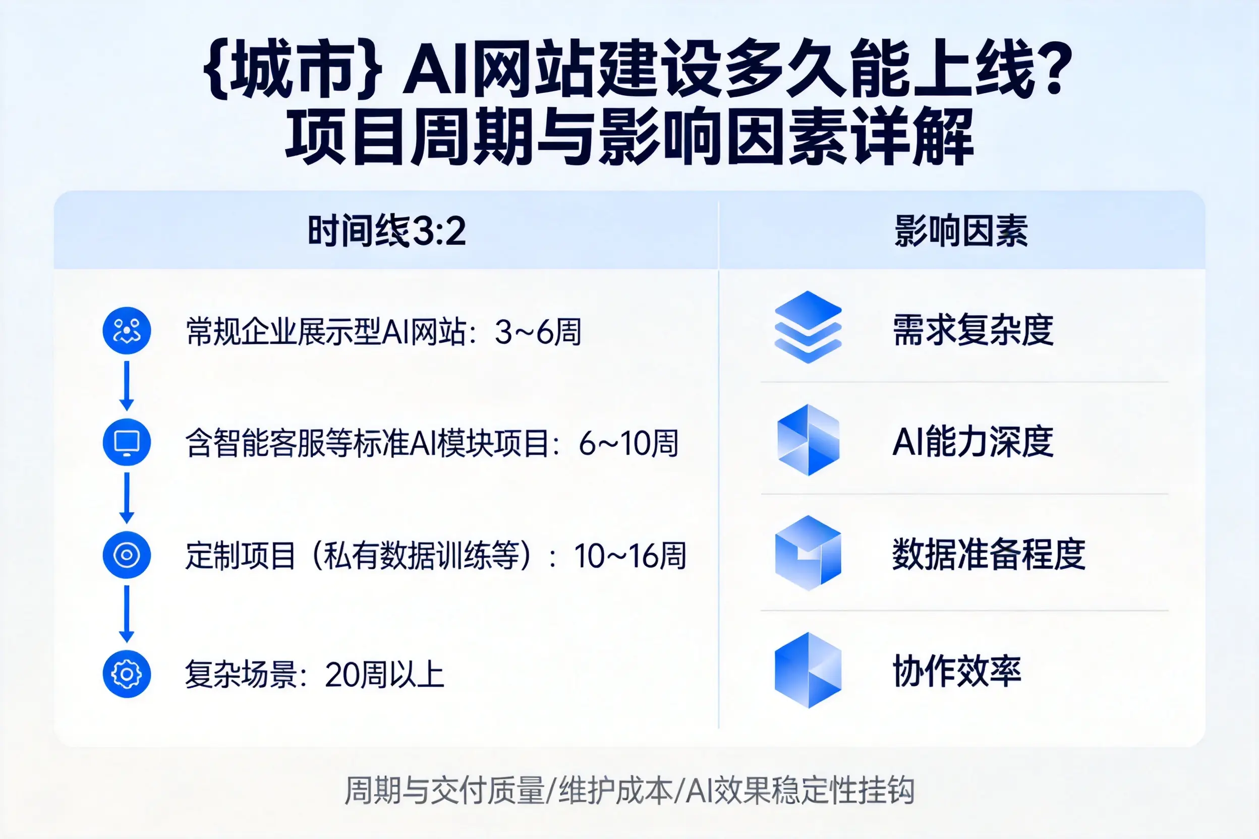 丽江AI网站建设多久能上线？项目周期与影响因素详解