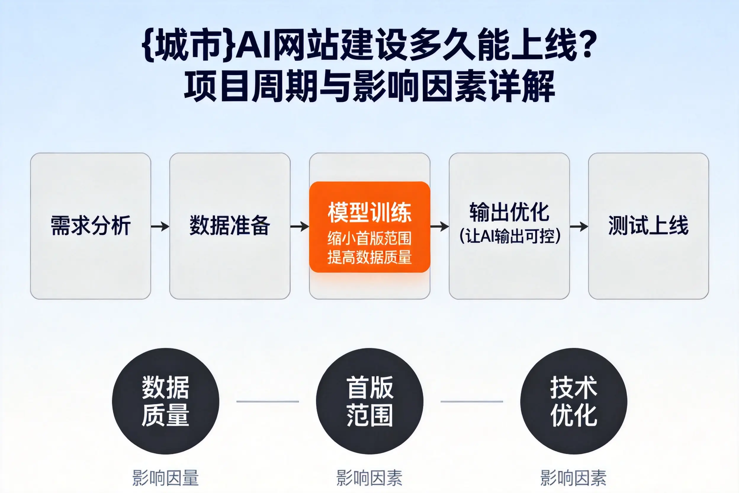 丽江AI网站建设多久能上线？项目周期与影响因素详解