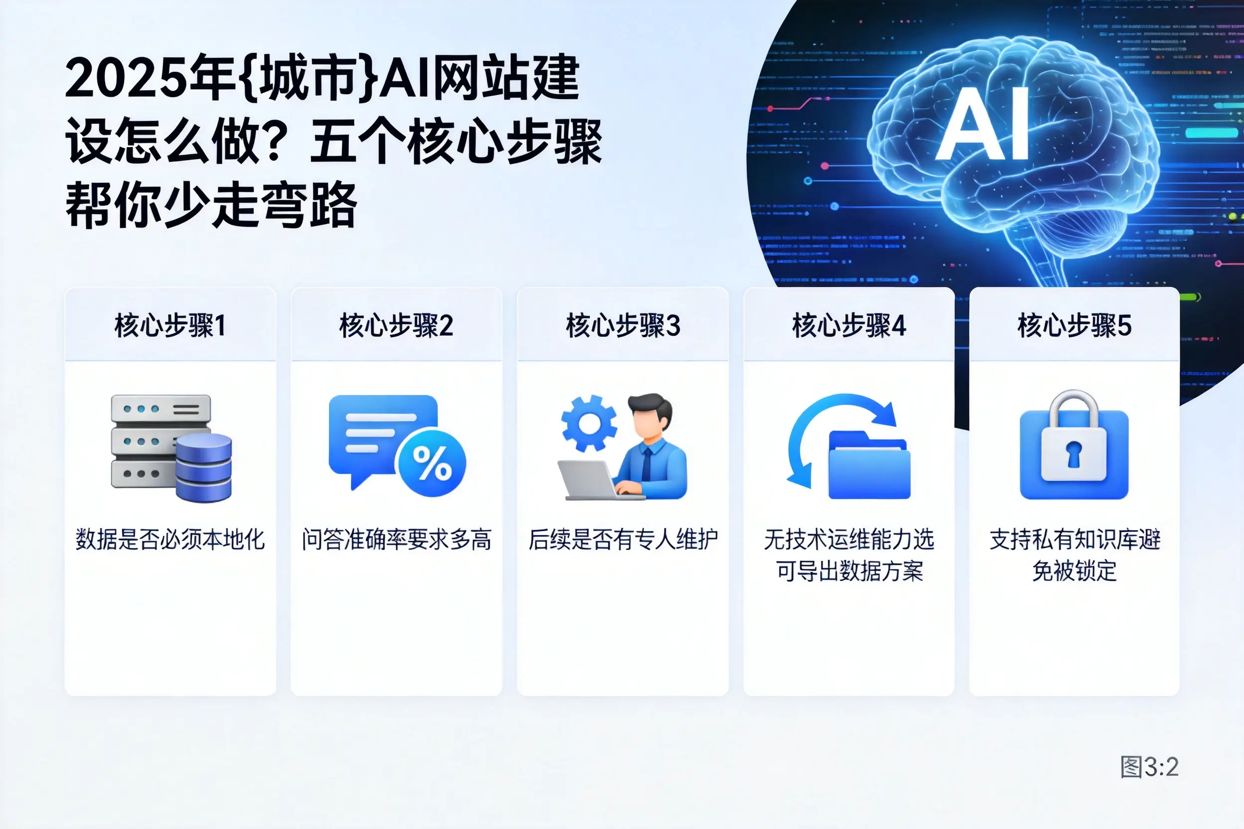 2025年丽江AI网站建设怎么做?五个核心步骤帮你少走弯路