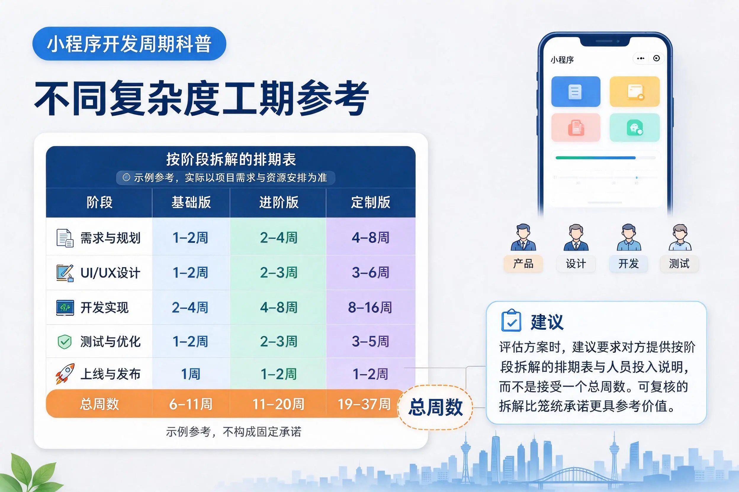 丽江小程序开发周期科普：不同复杂度工期参考