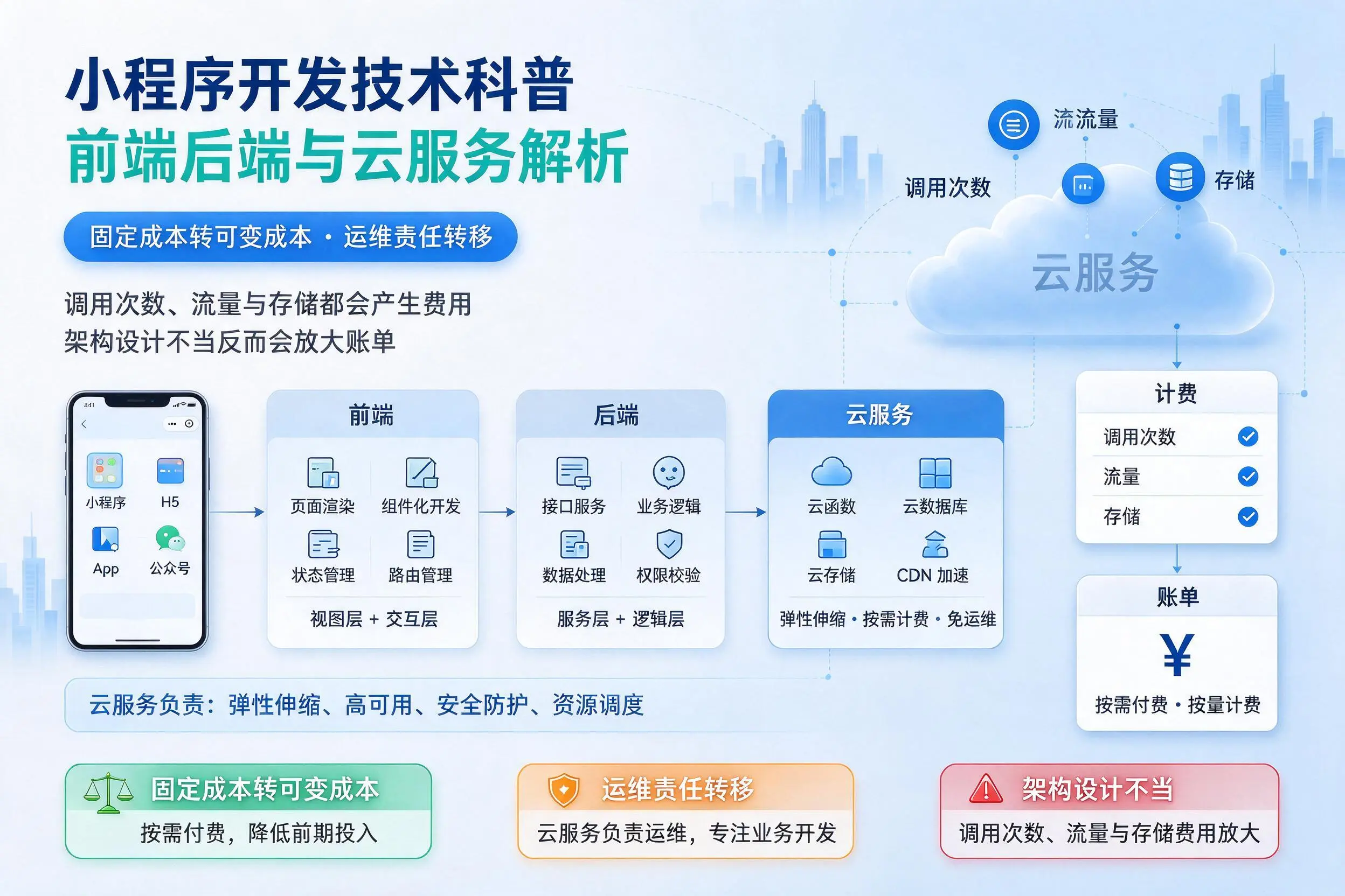 丽江小程序开发技术科普：前端后端与云服务解析