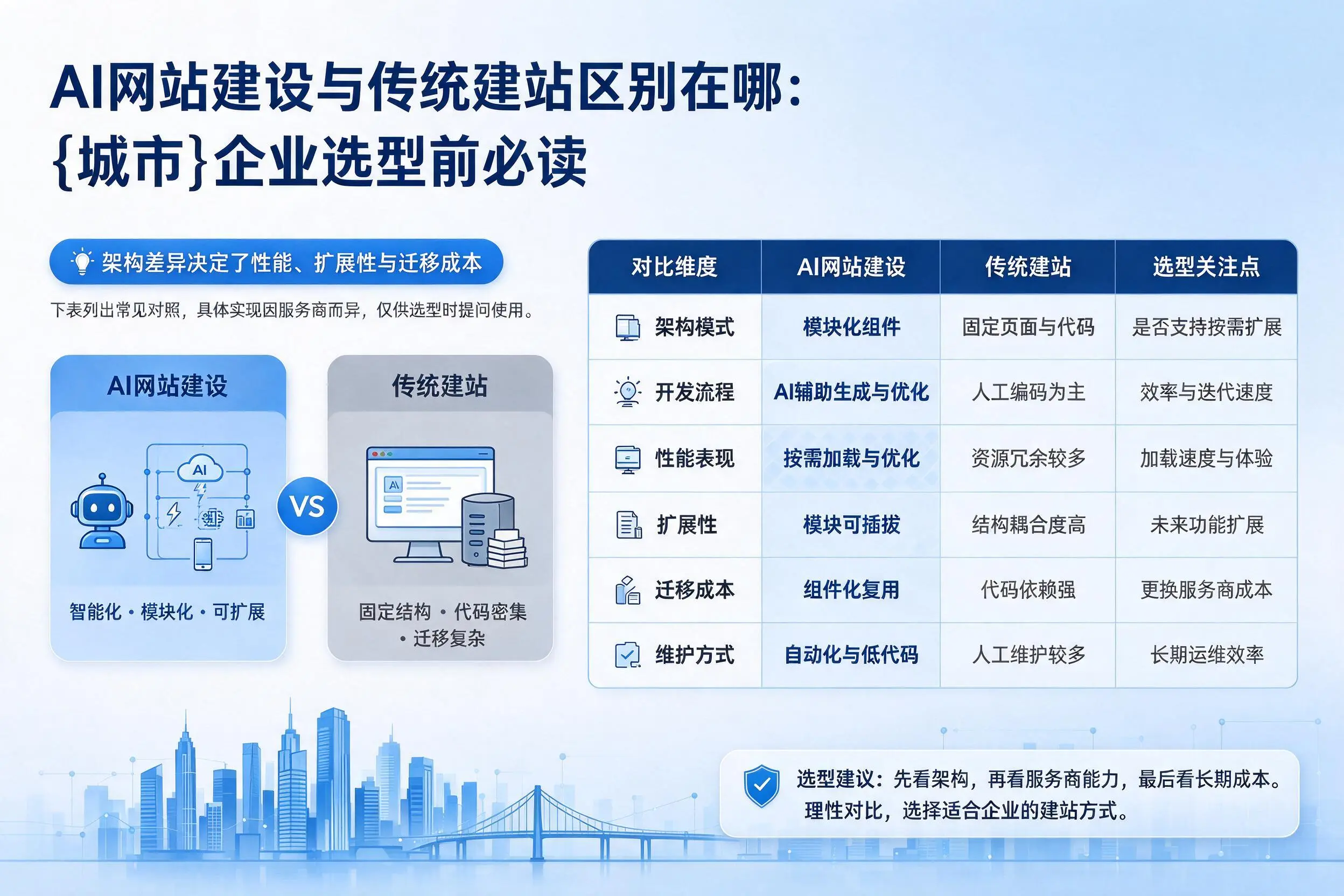 AI网站建设与传统建站区别在哪：丽江企业选型前必读