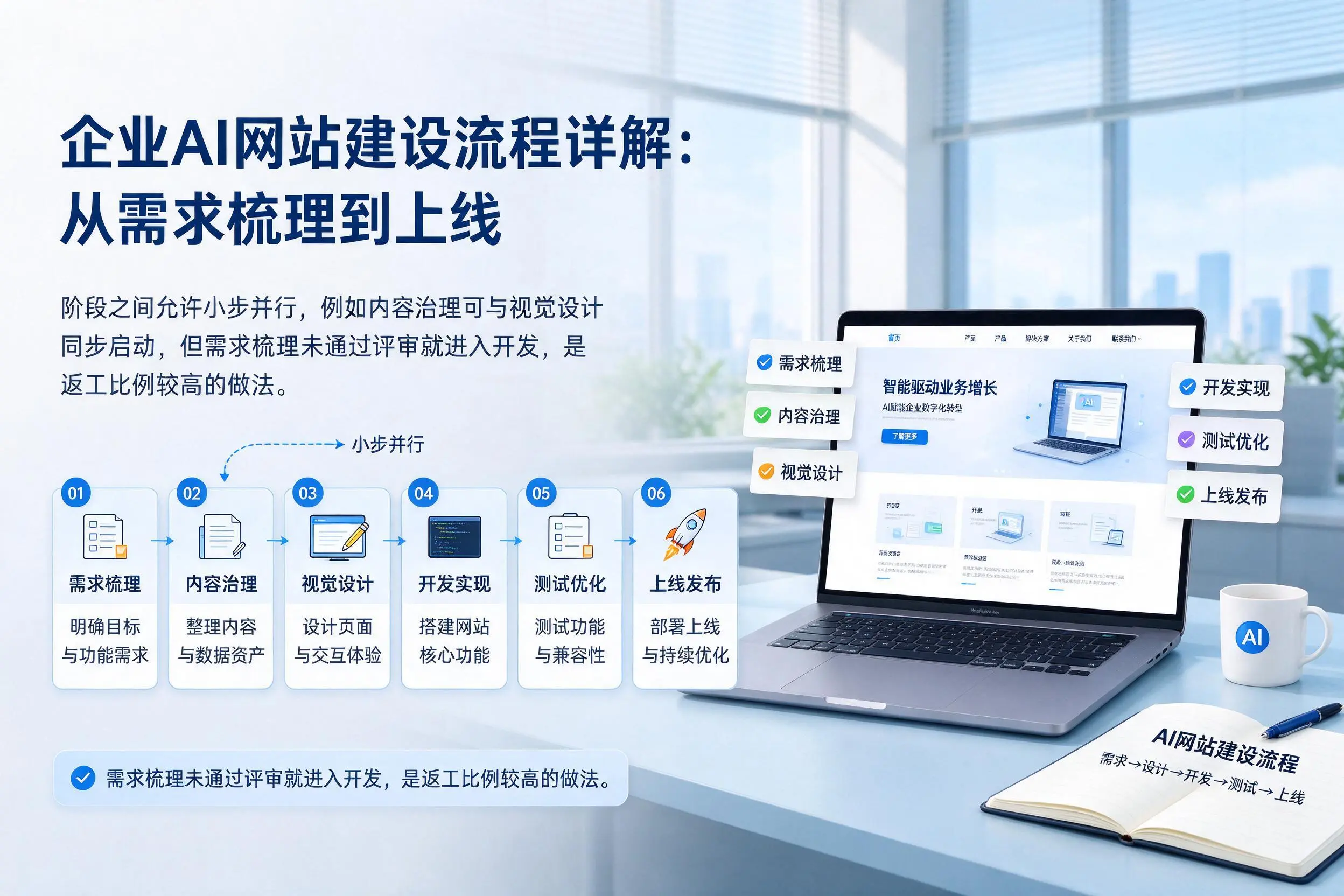 丽江企业AI网站建设流程详解:从需求梳理到上线