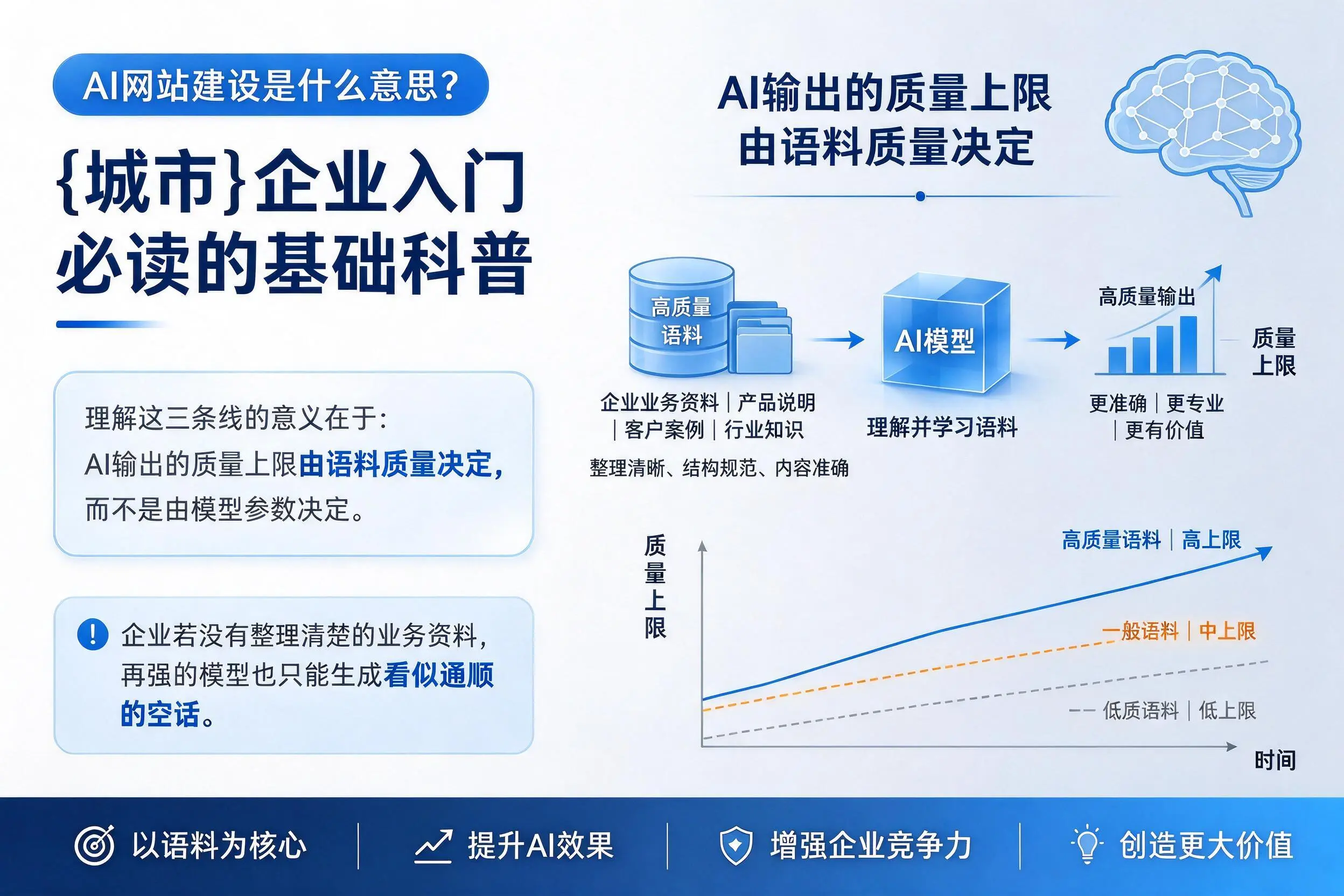 AI网站建设是什么意思？丽江企业入门必读的基础科普