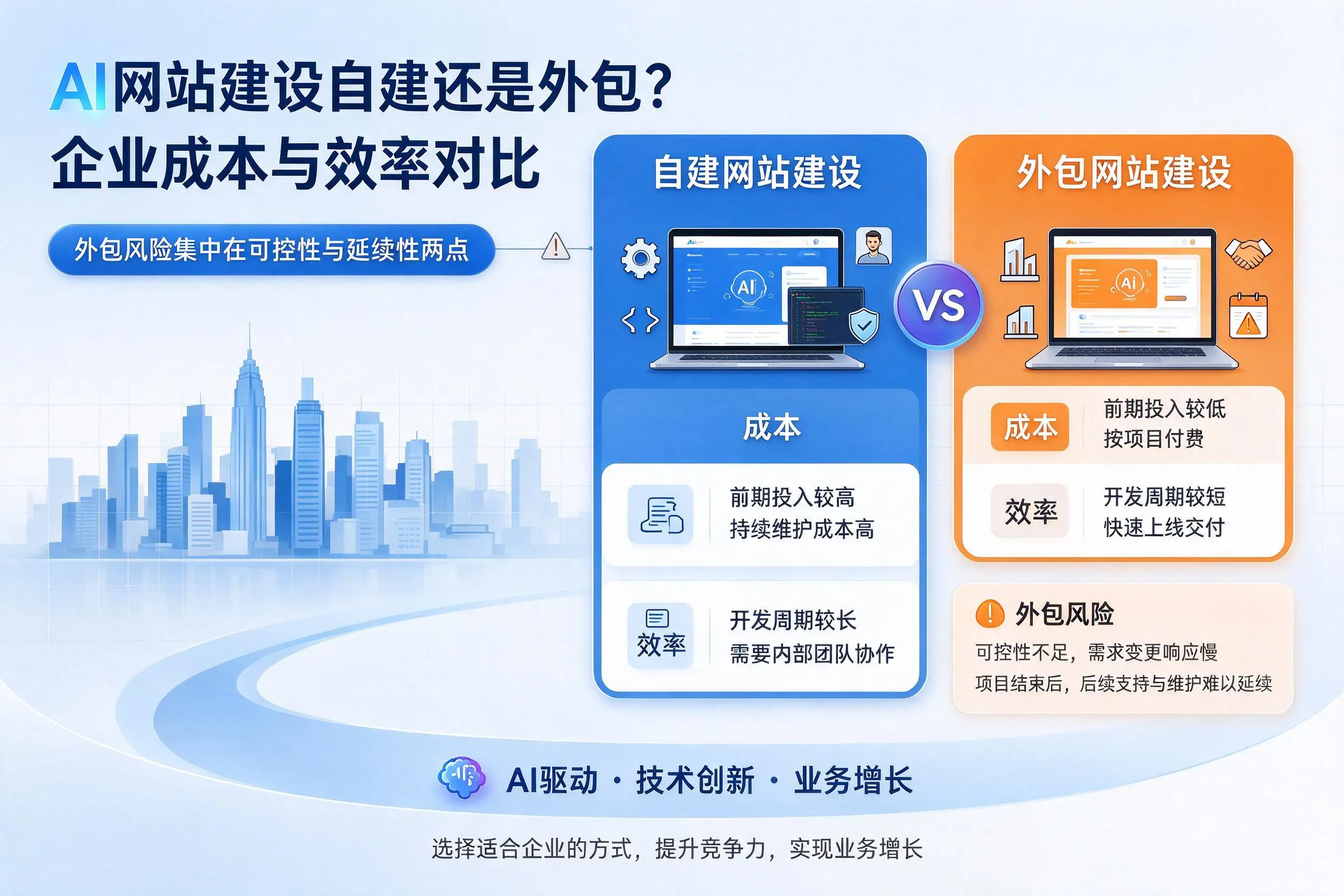 AI网站建设自建还是外包？丽江企业成本与效率对比