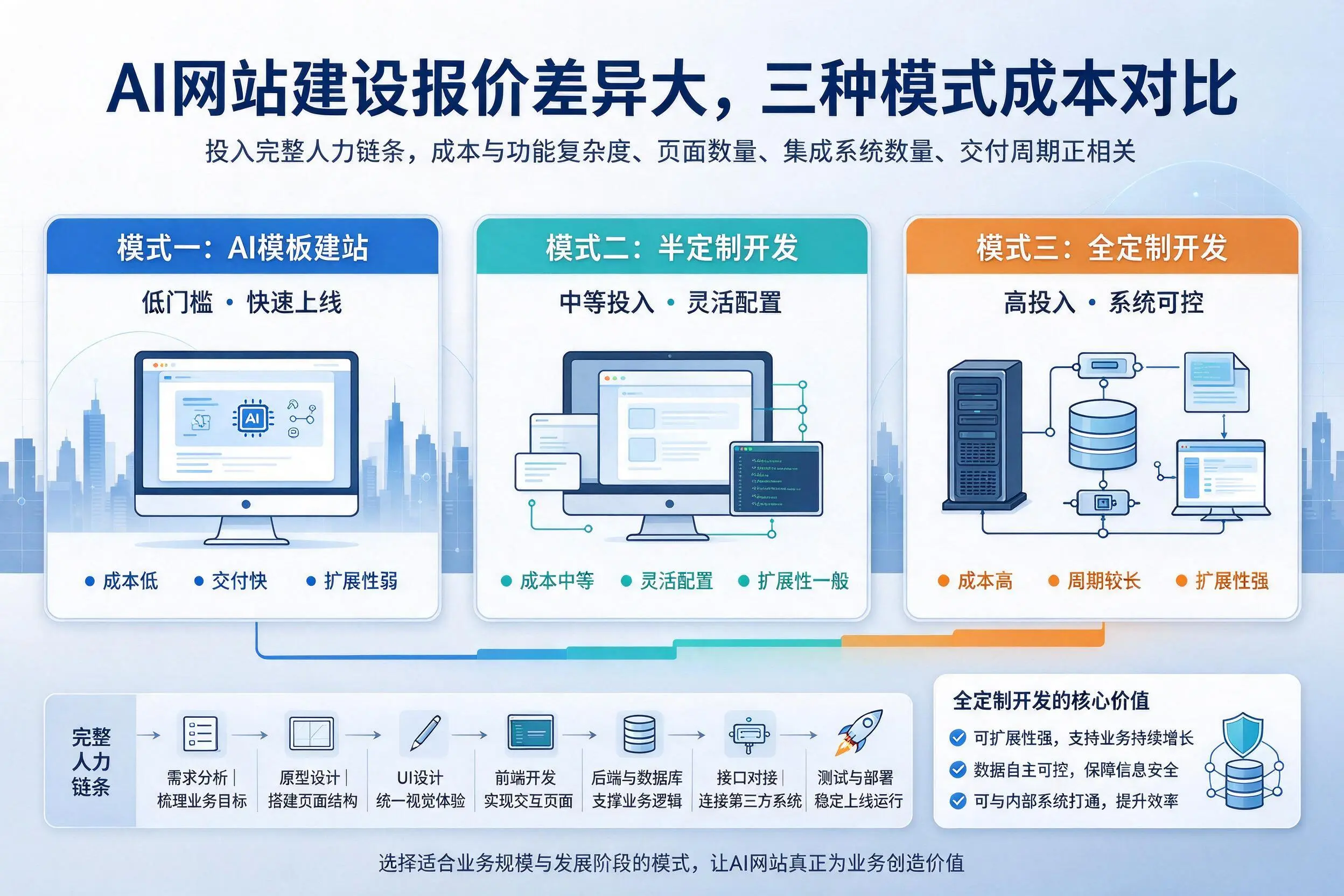 丽江AI网站建设报价差异大,三种模式成本对比