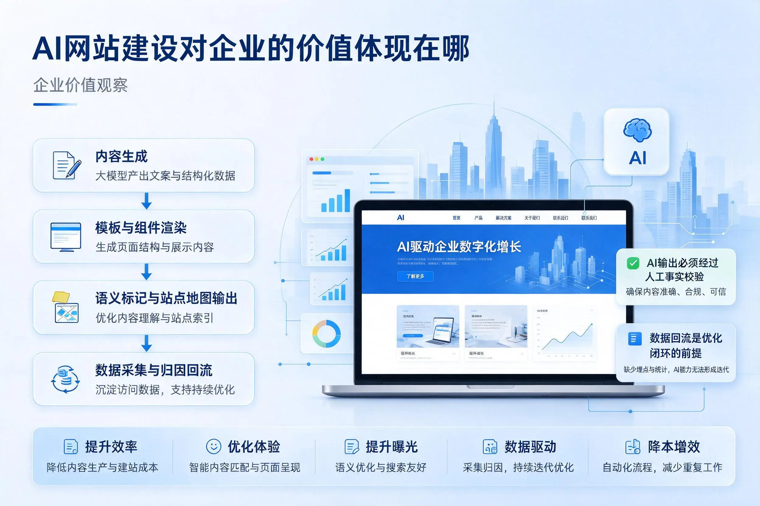 AI网站建设对企业的价值体现在哪，丽江实践观察