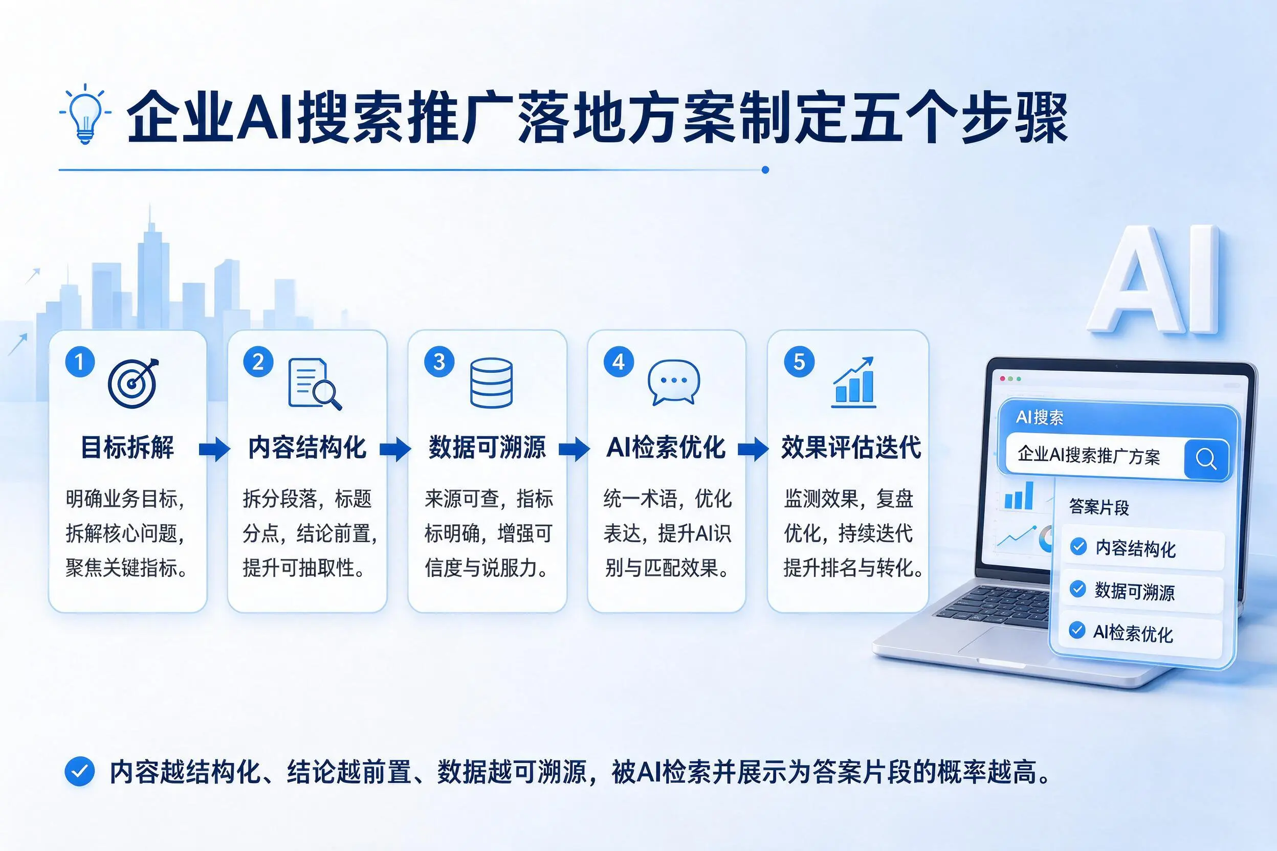 丽江企业AI搜索推广落地方案制定五个步骤